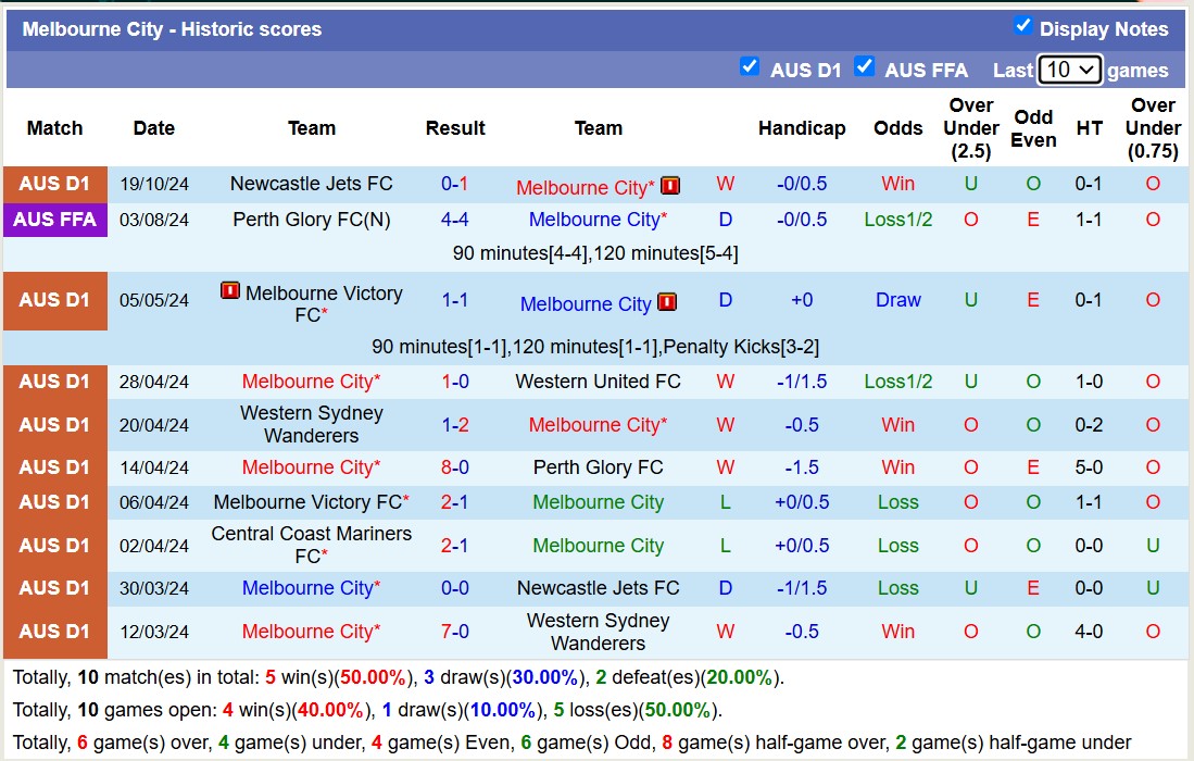 Thống kê phong độ 10 trận đấu gần hai của Melbourne City