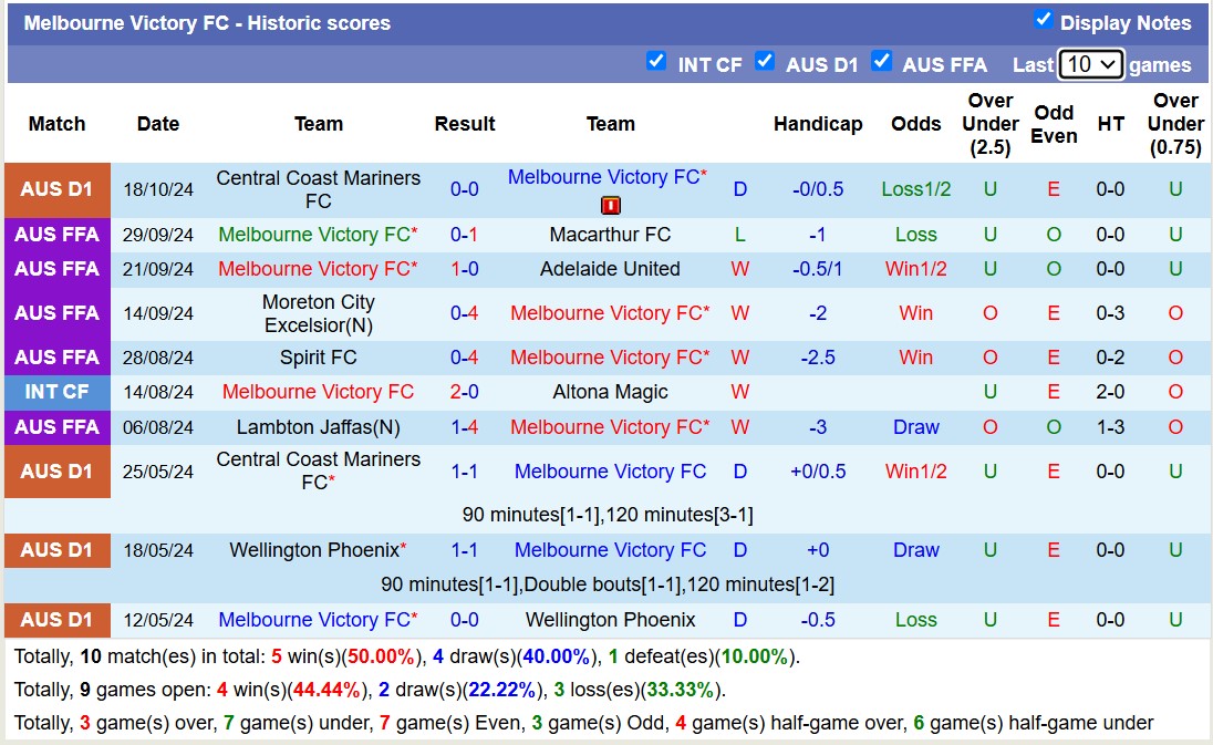 Thống kê phong độ  10 trận đấu gần hai của Melbourne Victory