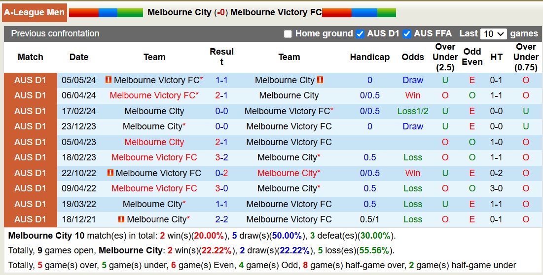 Lịch sử đối đầu Melbourne City với Melbourne Victory 