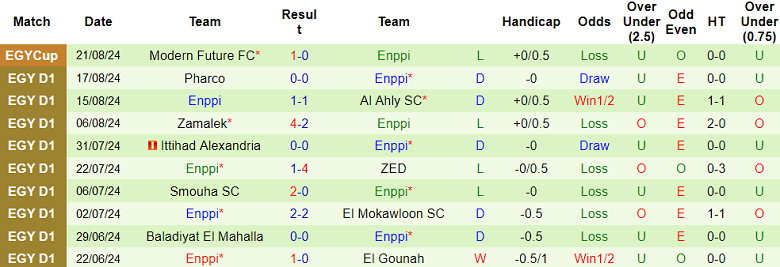 Thống kê 10 trận gần nhất của Enppi