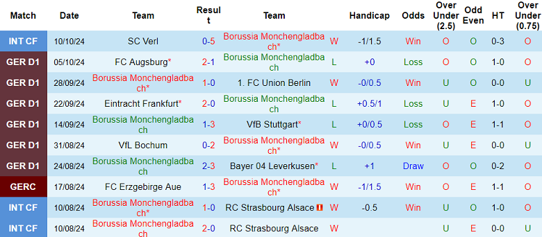 Nhận định soi kèo Monchengladbach vs Heidenheim, 20h30 ngày 19/10: Khó khăn cho đội chủ nhà 2