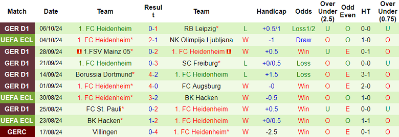 Nhận định soi kèo Monchengladbach vs Heidenheim, 20h30 ngày 19/10: Khó khăn cho đội chủ nhà 3