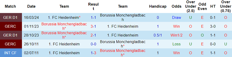 Nhận định soi kèo Monchengladbach vs Heidenheim, 20h30 ngày 19/10: Khó khăn cho đội chủ nhà 4