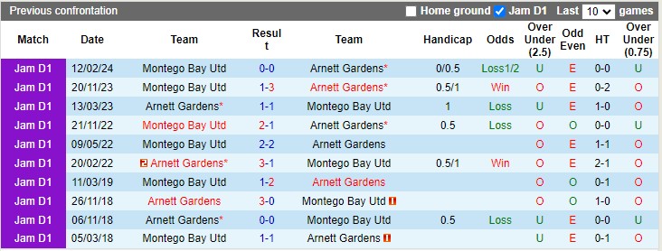 Lịch sử đối đầu Montego Bay Utd vs Arnett Gardens