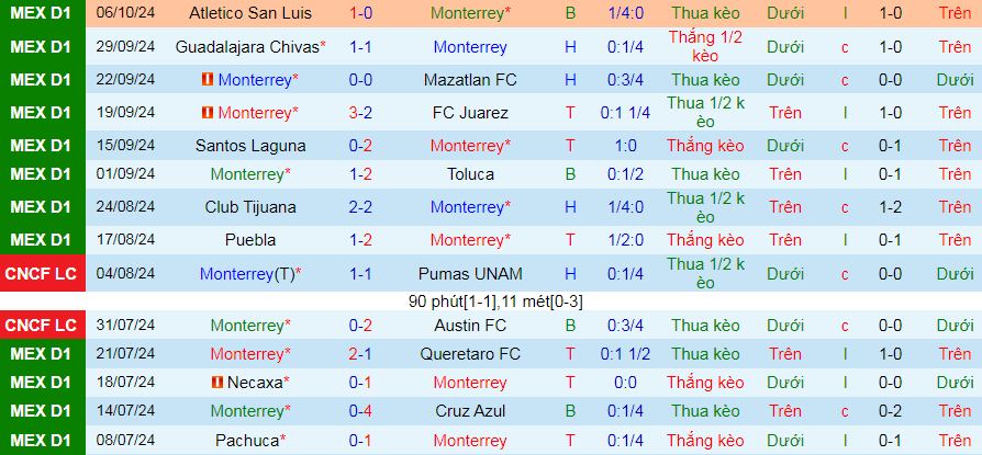 Thống kê phong độ 10 trận đấu gần nhất của Monterrey