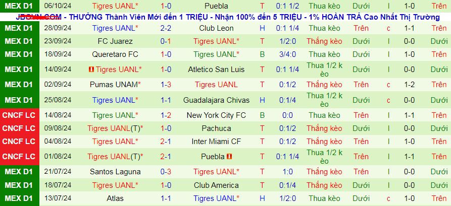 Thống kê phong độ  10 trận đấu gần nhất của Tigres UANL