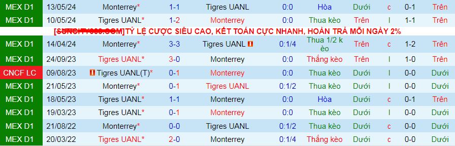 Lịch sử đối đầu Monterrey vs Tigres UANL