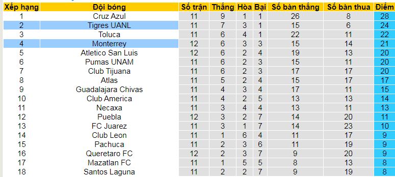 Bảng xếp hạng giải VĐQG Mexico 2024/25