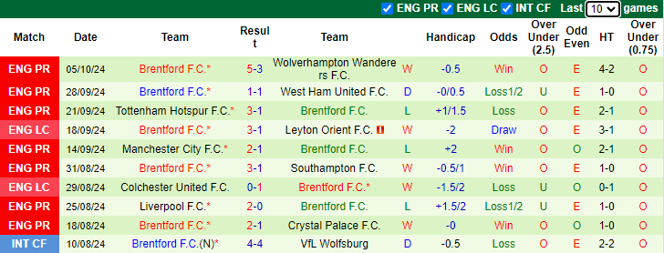 Nhận định soi kèo MU vs Brentford, 21h00 ngày 19/10: Thách thức cho Quỷ đỏ 3