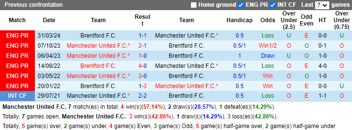 Nhận định soi kèo MU vs Brentford, 21h00 ngày 19/10: Thách thức cho Quỷ đỏ 4