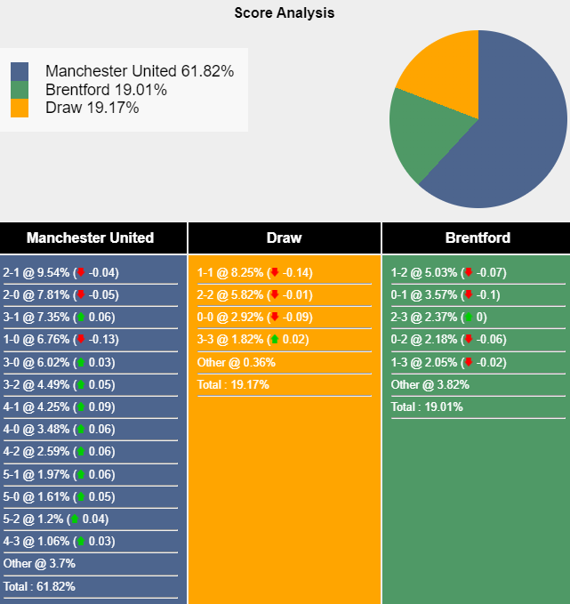 Nhận định soi kèo MU vs Brentford, 21h00 ngày 19/10: Thách thức cho Quỷ đỏ 8