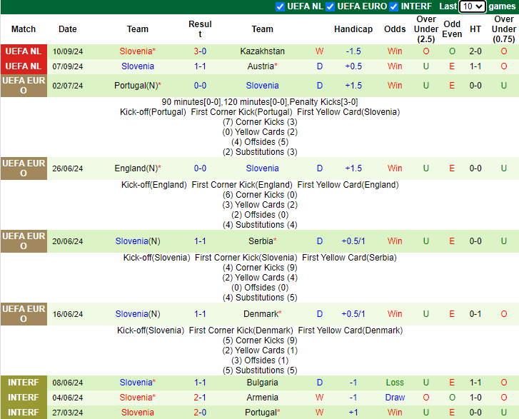 Thống kê phong độ 10 trận đấu gần nhất của Slovenia