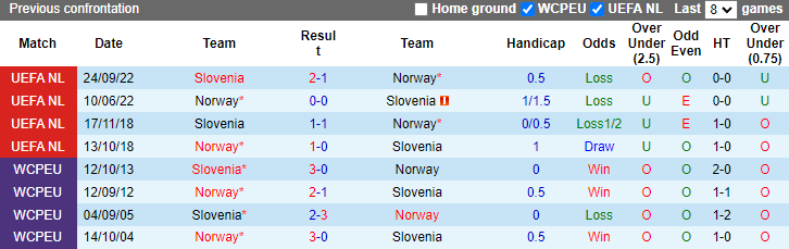 Lịch sử đối đầu Na Uy vs Slovenia