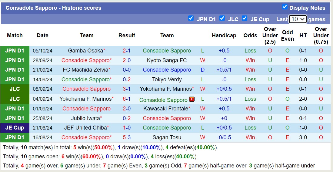 Thống kê phong độ  10 trận đấu gần hai của Consadole Sapporo