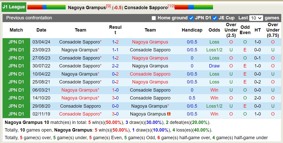 Lịch sử đối đầu Nagoya Grampus với Consadole Sapporo 