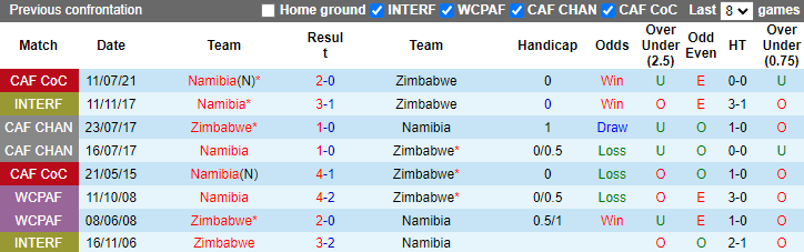 Lịch sử đối đầu Namibia vs Zimbabwe