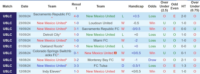 Thống kê 10 trận gần nhất của New Mexico Utd