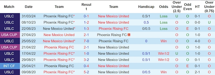 Lịch sử đối đầu New Mexico Utd và Phoenix Rising