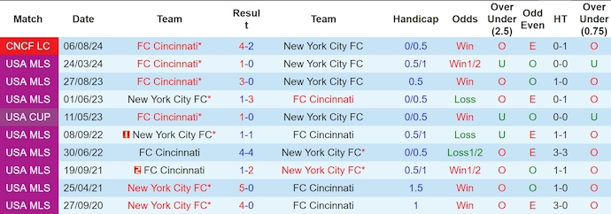 Lịch sử đối đầu New York City và Cincinnati