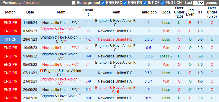 Nhận định soi kèo Newcastle vs Brighton, 21h00 ngày 19/10: Bước vào cuộc chiến khó khăn 4