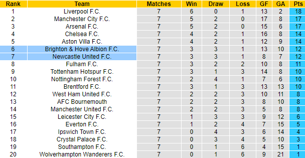 Nhận định soi kèo Newcastle vs Brighton, 21h00 ngày 19/10: Bước vào cuộc chiến khó khăn 7
