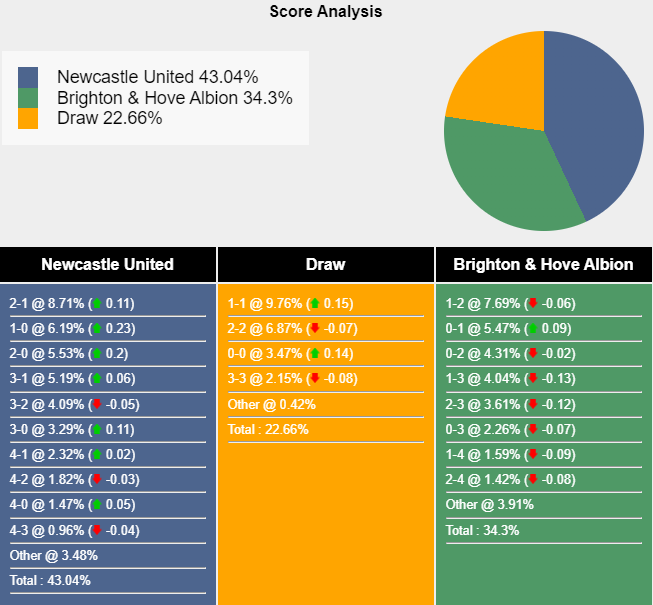 Nhận định soi kèo Newcastle vs Brighton, 21h00 ngày 19/10: Bước vào cuộc chiến khó khăn 8