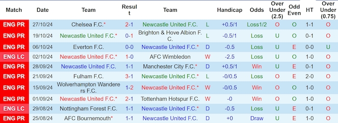 Nhận định soi kèo Newcastle vs Chelsea, 2h45 ngày 31/10: Thời điểm phục thù 2