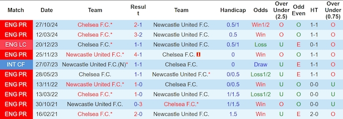 Nhận định soi kèo Newcastle vs Chelsea, 2h45 ngày 31/10: Thời điểm phục thù 4