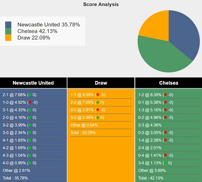 Nhận định soi kèo Newcastle vs Chelsea, 2h45 ngày 31/10: Thời điểm phục thù 7