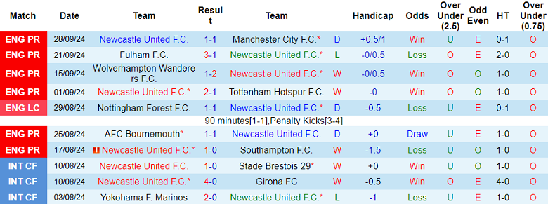 Thống kê 10 trận gần nhất của Newcastle