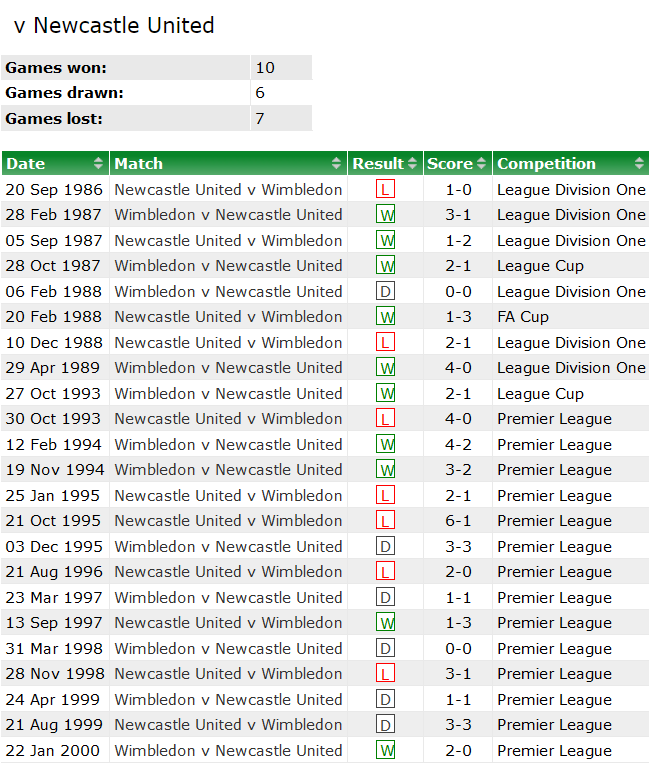 Lịch sử đối đầu Newcastle vs Wimbledon