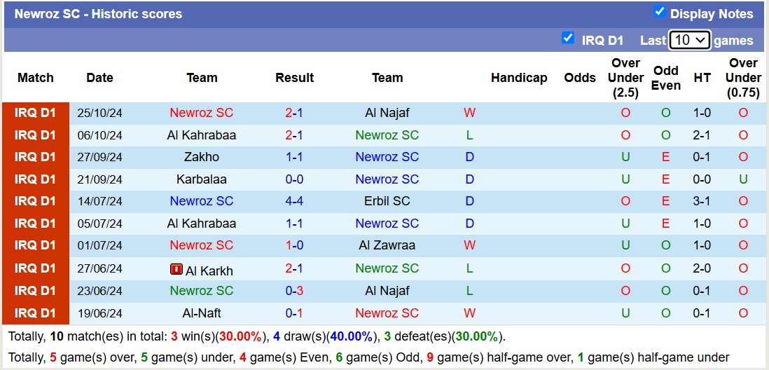 Thống kê phong độ 10 trận đấu gần hai của Newroz SC