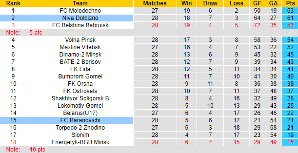 Nhận định soi kèo Niva Dolbizno vs FC Baranovichi, 19h30 ngày 18/10: Cơ hội chiến thắng lần thứ 4 - 5