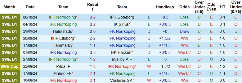 Thống kê 10 trận gần nhất của Norrkoping