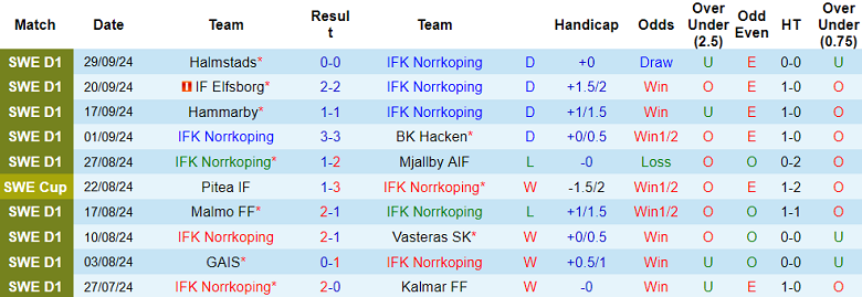 Thống kê 10 trận gần nhất của Norrkoping