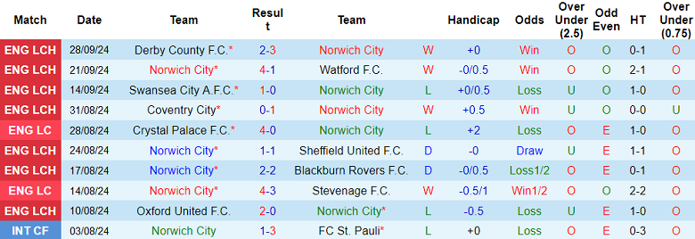 Thống kê 10 trận gần nhất của Norwich City