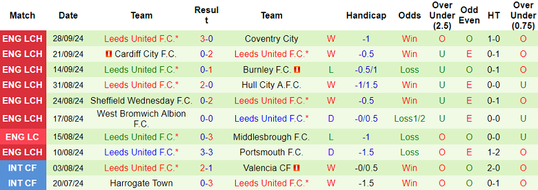 Thống kê 10 trận gần nhất của Leeds United