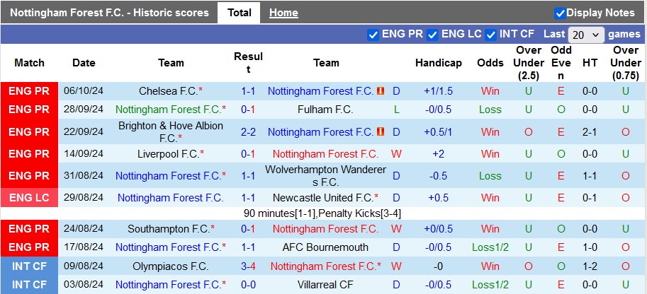 Thống kê phong độ 10 trận đấu gần nhất của Nottingham