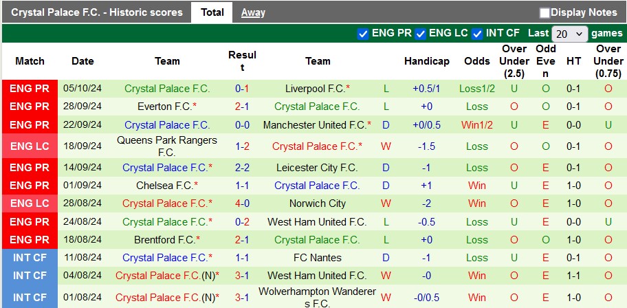 Thống kê phong độ 10 trận đấu gần nhất của Crystal Palace