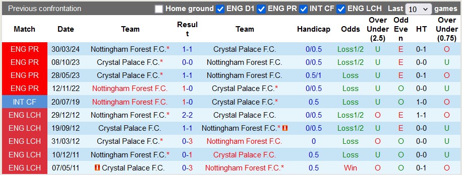 Lịch sử đối đầu Nottingham vs Crystal Palace