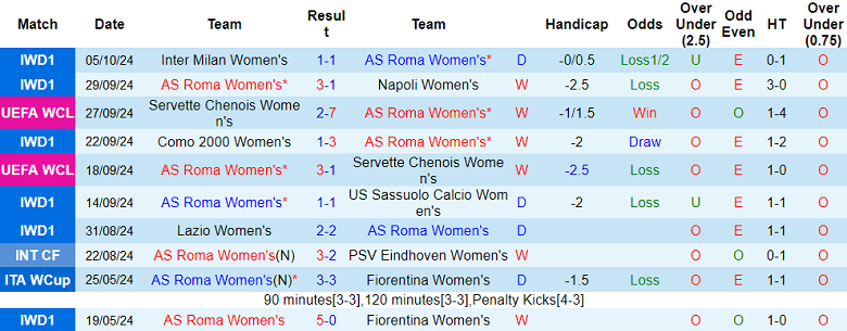 Thống kê 10 trận gần nhất của nữ AS Roma