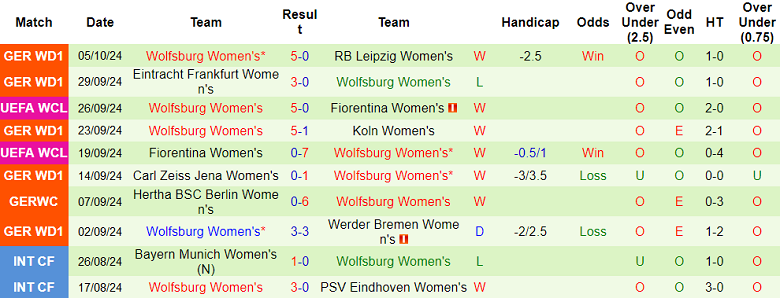 Thống kê 10 trận gần nhất của nữ Wolfsburg