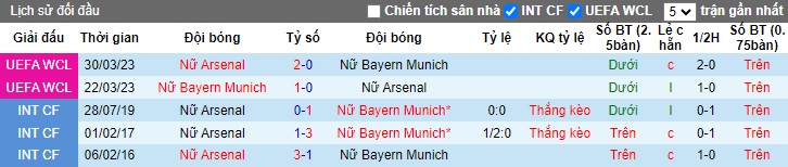 Lịch sử đối đầu Nữ Bayern Munich vs Nữ Arsenal