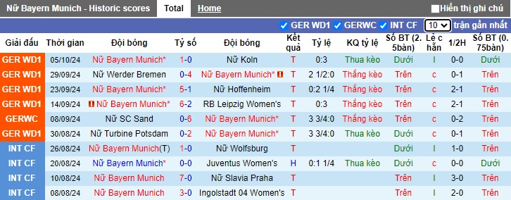 Thống kê phong độ 10 trận đấu gần nhất của Nữ Bayern Munich