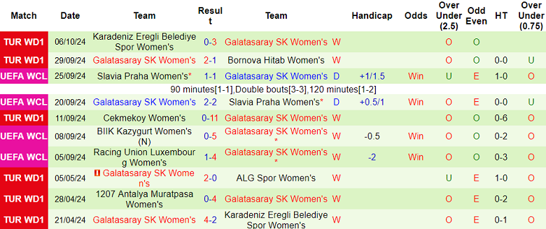 Thống kê 10 trận gần nhất của nữ Galatasaray