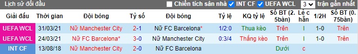 Lịch sử đối đầu Nữ Man City vs Nữ Barca