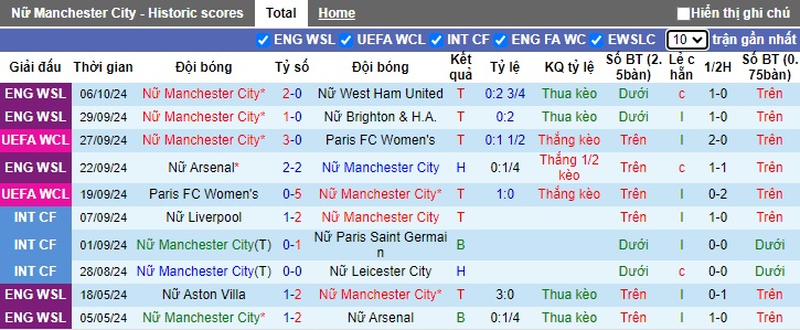 Thống kê phong độ 10 trận đấu gần nhất của Nữ Man City