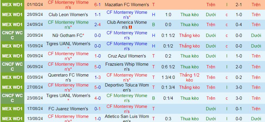 Thống kê phong độ 10 trận đấu gần nhất của Nữ Monterrey