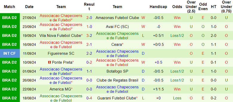 Thống kê 10 trận gần nhất của Chapecoense