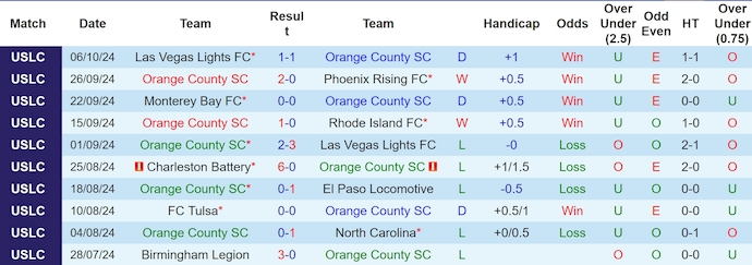 Thống kê 10 trận gần nhất của Orange County